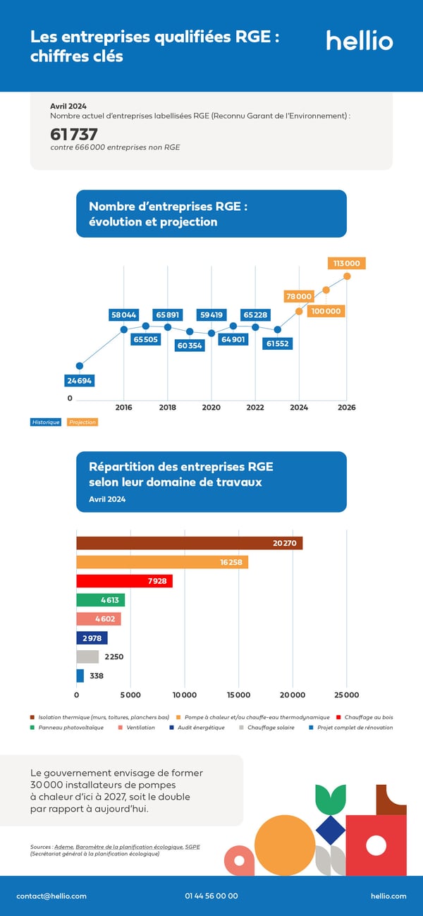 Infographie sur les entreprises labellisées RGE (Reconnu Garant de l'Environnement)