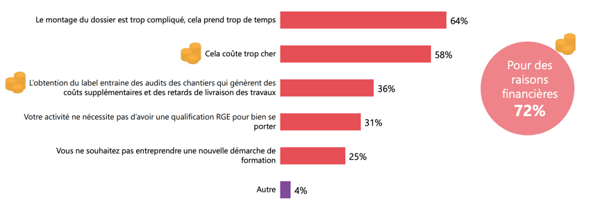 etude-sofinscop-raisons-du-non-renouvellement-du-label-RGE